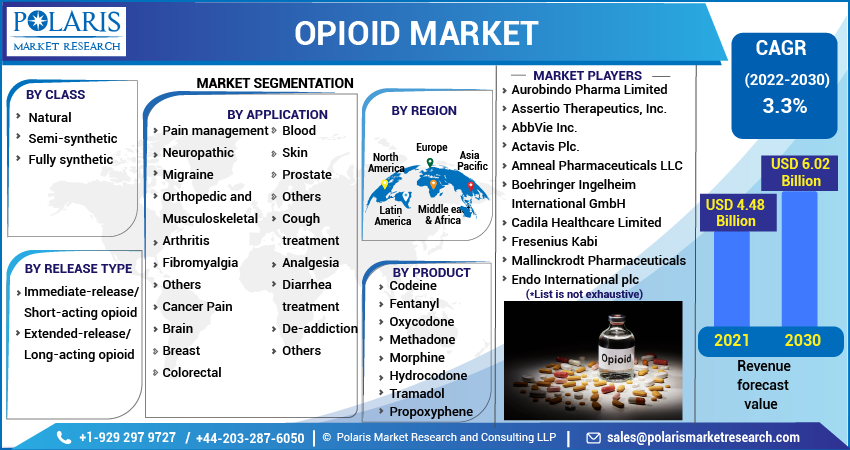  Opioid Market Share, Size, Trends